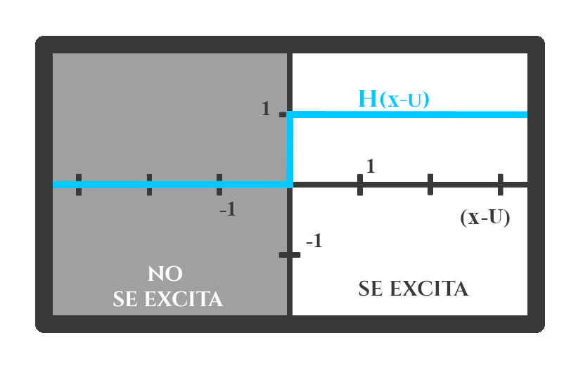 Gráfica de la función de activación como una función de Heaviside.