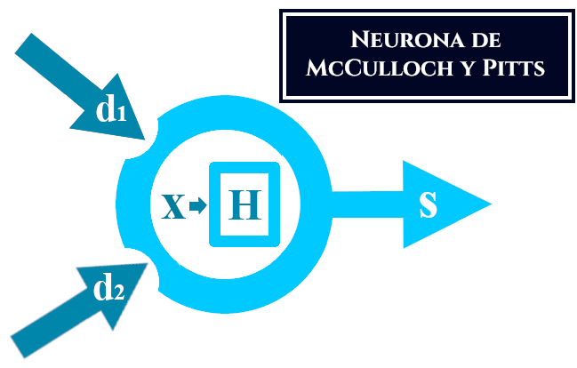 Neuronas McCulloch-Pitts, esquema