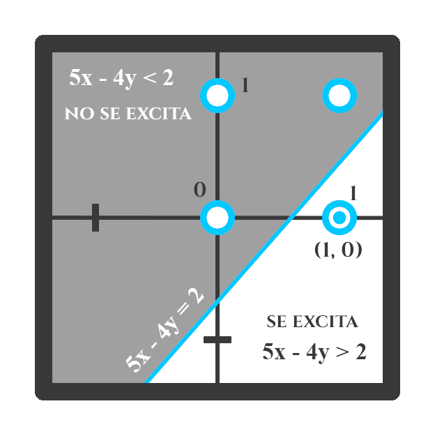 Gráfica de la función de excitación lineal