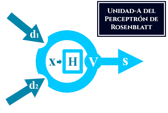 Unidad-A del Perceptrón de Rosenblatt con un parámetro de salida Intensidad (V).