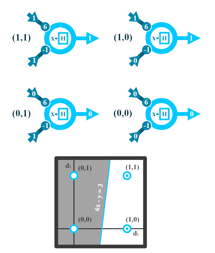 Diferentes configuraciones de entrada y la recta discriminante de una neurona artificial