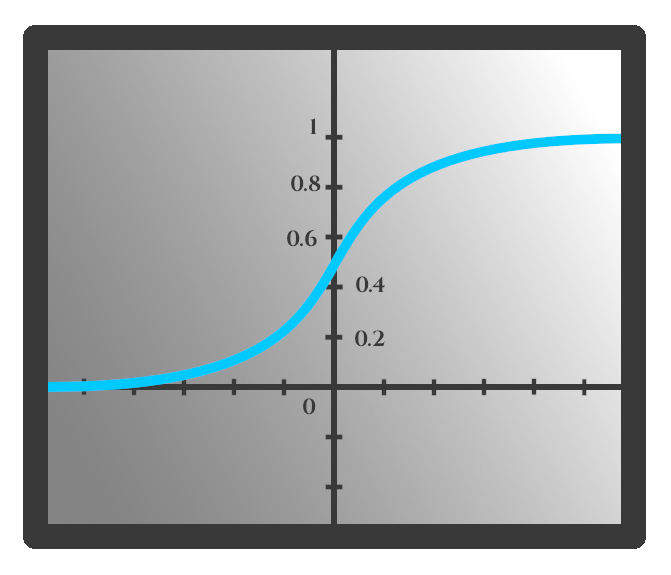 Función de forma sigmoide.