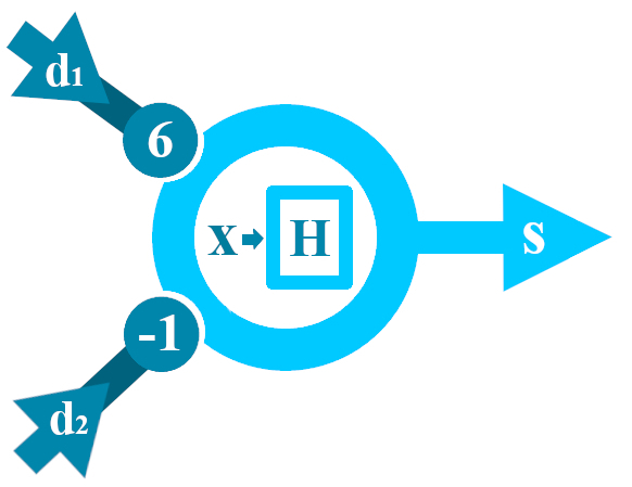 Ejemplo de neurona artificial con dos dendritas y pesos sinápticos de 6 y -1.