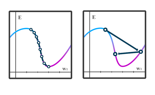 Efectos de una tasa de aprendizaje excesivamente pequeña y excesivamente grande sobre el descenso del gradiente