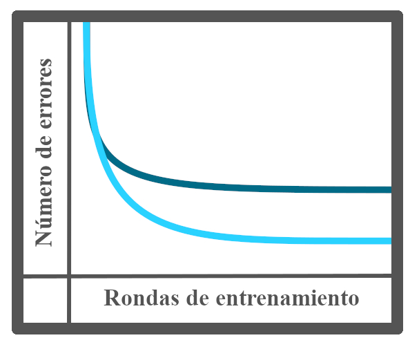 Gráfica de los efectos del Dropout o "apagado" de neuronas.