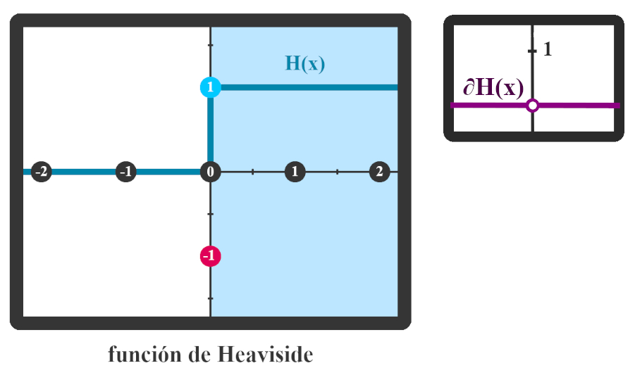 Gráfica de la función de activación de Heaviside con su derivada
