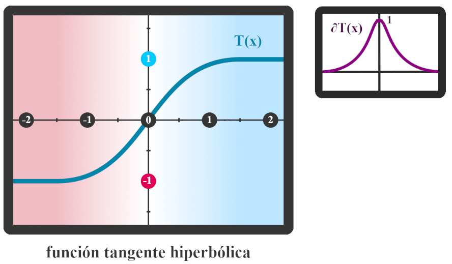 Gráfica de la función de activación logística hiperbólica con su derivada