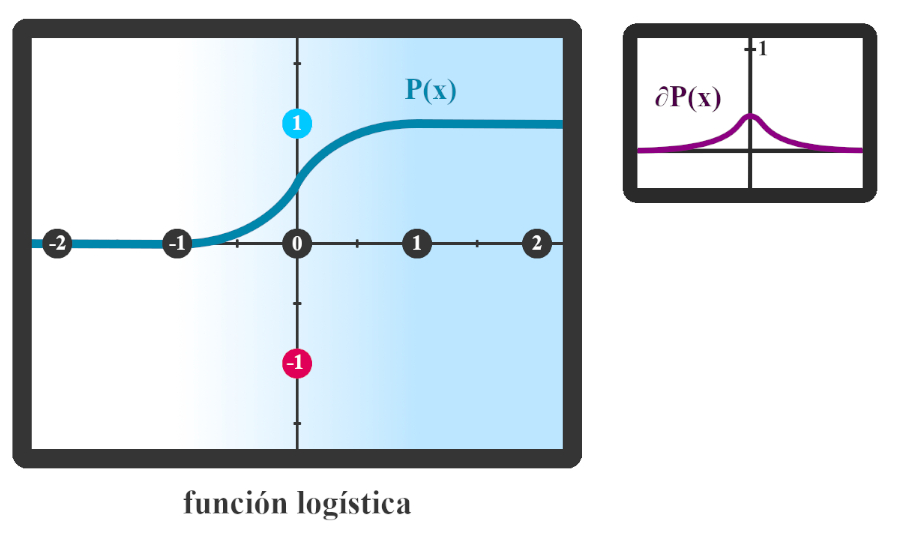 Gráfica de la función de activación logística con su derivada