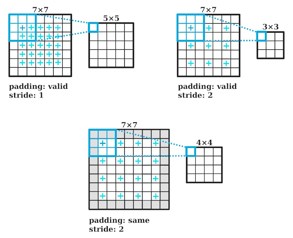 El padding y el stride son parámetros que modifican el kernel en la operación de convolución.