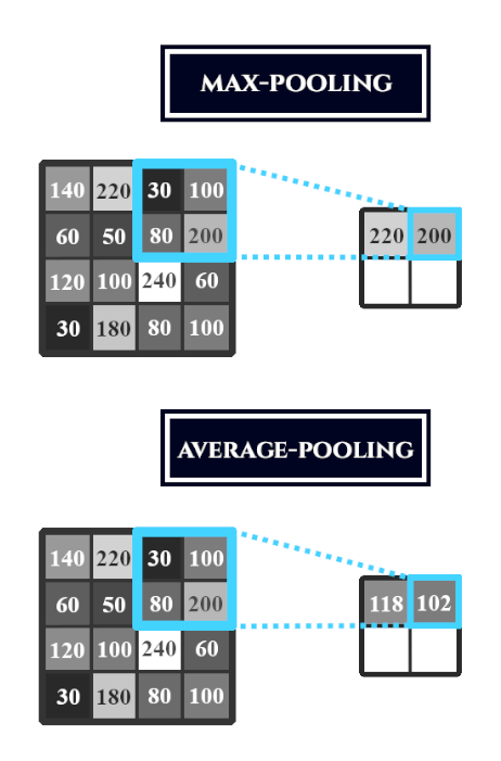Subsampling pooling o capa de agrupación, con dos métodos: max-pooling y average-pooling, otra de las operaciones básicas de las redes convolucionales.