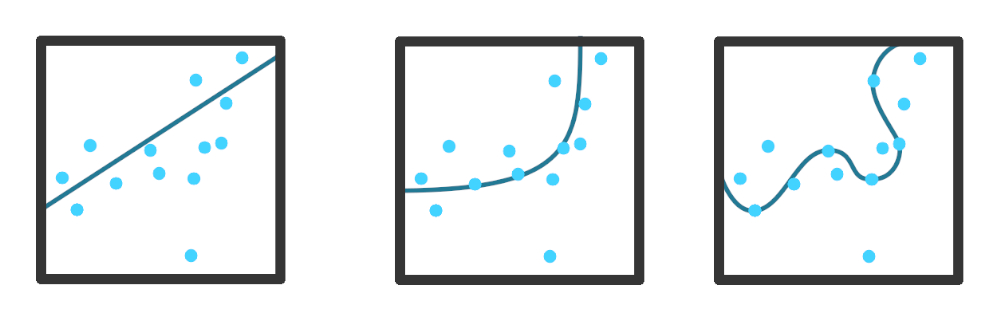 Tres registros de datos iguales cada uno con un modelo diferente, uno infra-ajustado (underfitting), otro correctamente ajustado, y un tercero sobreajustado (overfitting).