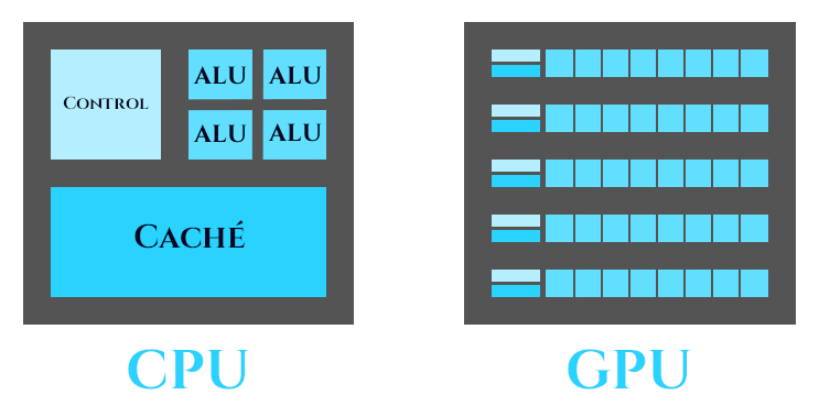 Comparación entre un núcleo de una GPU y uno de una CPU