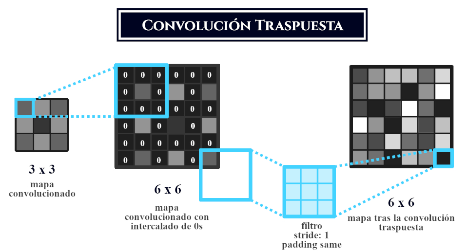 Esquema de Convolución Traspuesta