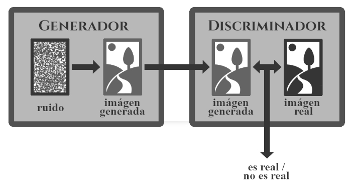Generador y Discriminador de las Redes Generativas Adversarias