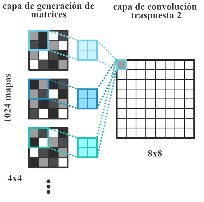Operación de convolución sobre la capa de generación de matrices.