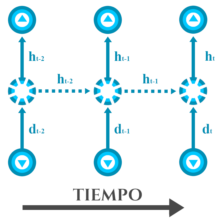 Desenrolle temporal de una Red Neuronal Recurrente