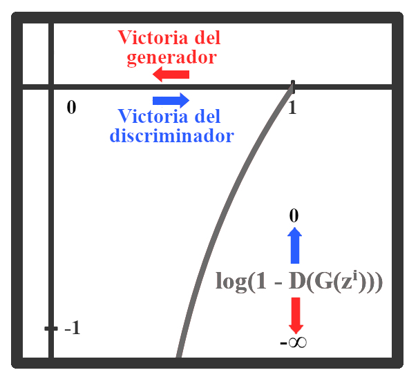 Valores de la función de pérdida del generador de las Redes Generativas Adversarias (GAN)