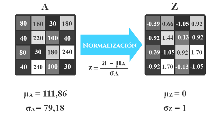 Operación de normalización con una matriz de datos.