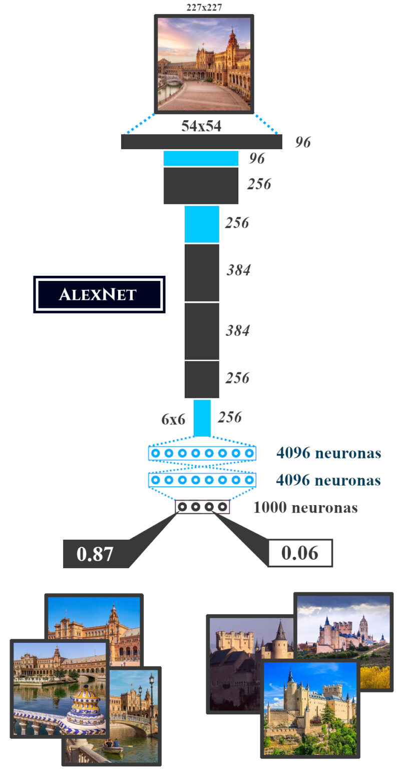 AlexNet y clasificación de imágenes • Un Artículo de La Máquina Oráculo