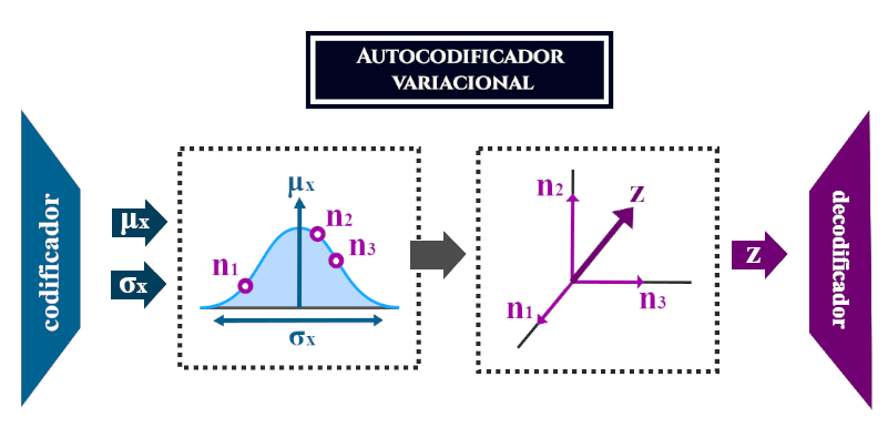 Espacio latente de los autocodificadores variacionales