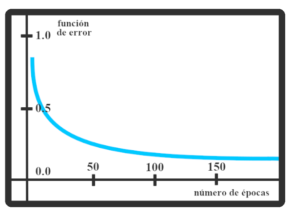 comportamiento de la función de pérdida durante el aprendizaje de redes neuronales