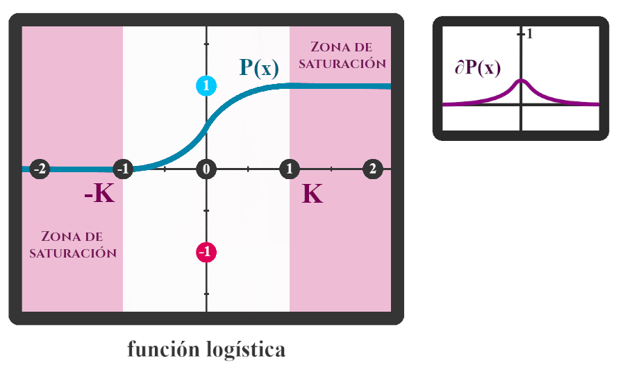 Zona de saturación de la función logística