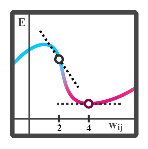 Gradiente de la función de pérdida respecto al peso sináptico