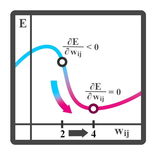 Descenso del gradiente de la función de pérdida