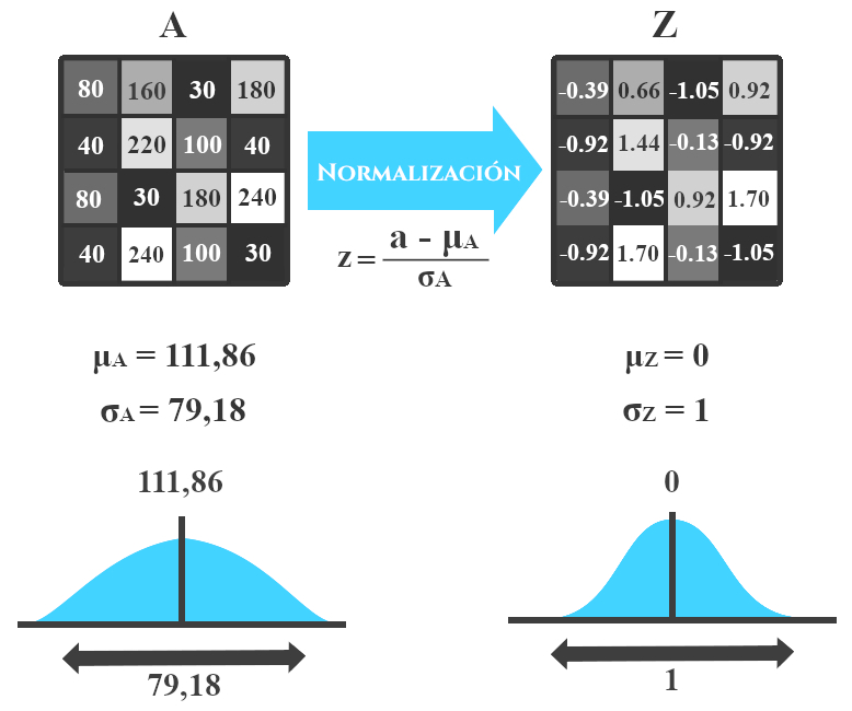 Normalización de una matriz de datos