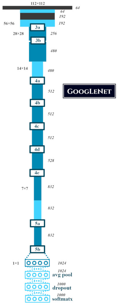 Arquitectura de la red GoogLeNet
