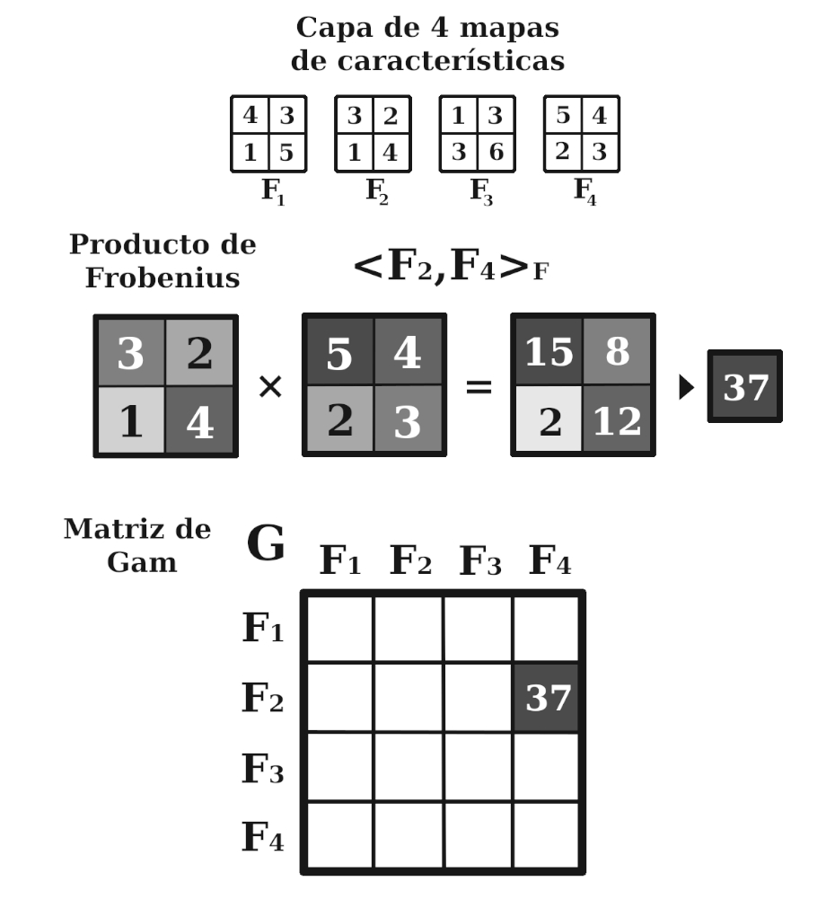 Matriz de Gram que codifica el estilo de una imagen