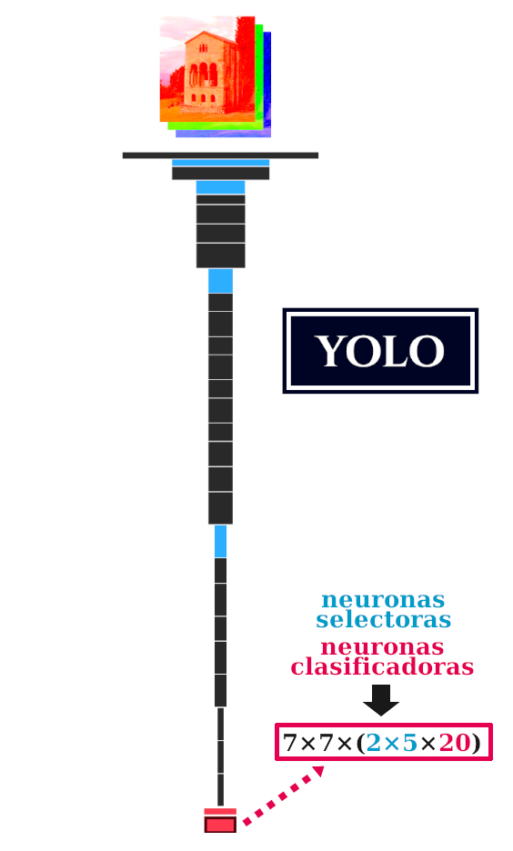 Arquitectura de la red de detección de objetos YOLO. Imagen para móvil.