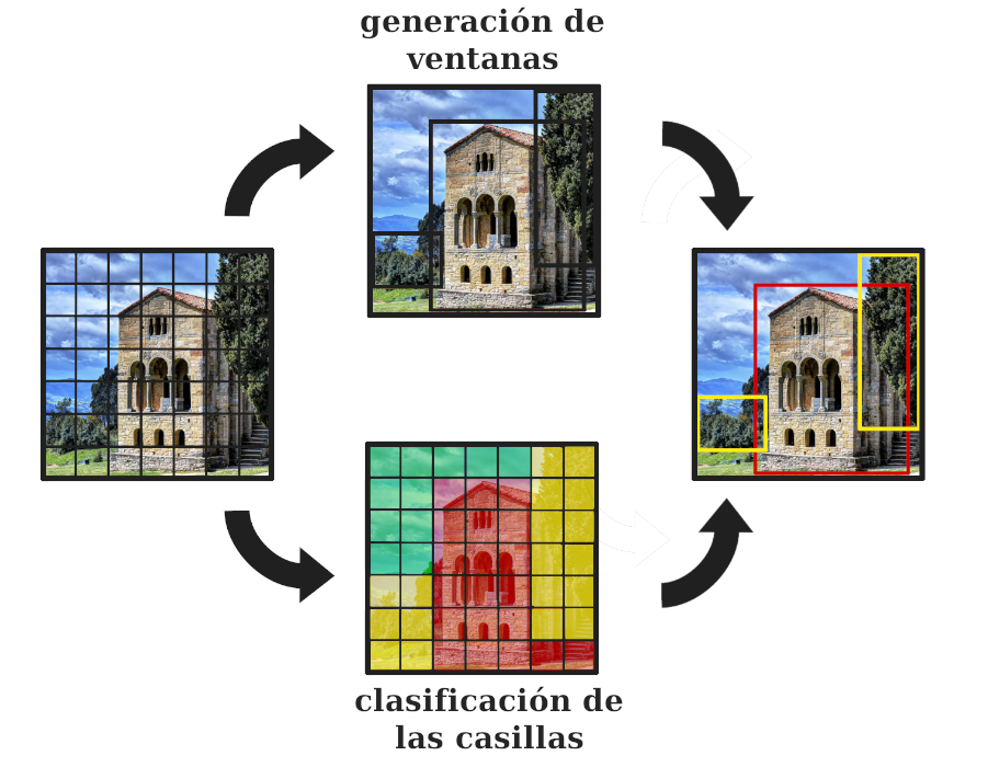 Generación de ventanas y clasificación de casillas son los dos procesos paralelos que son la base de la detección de objetos en YOLO.