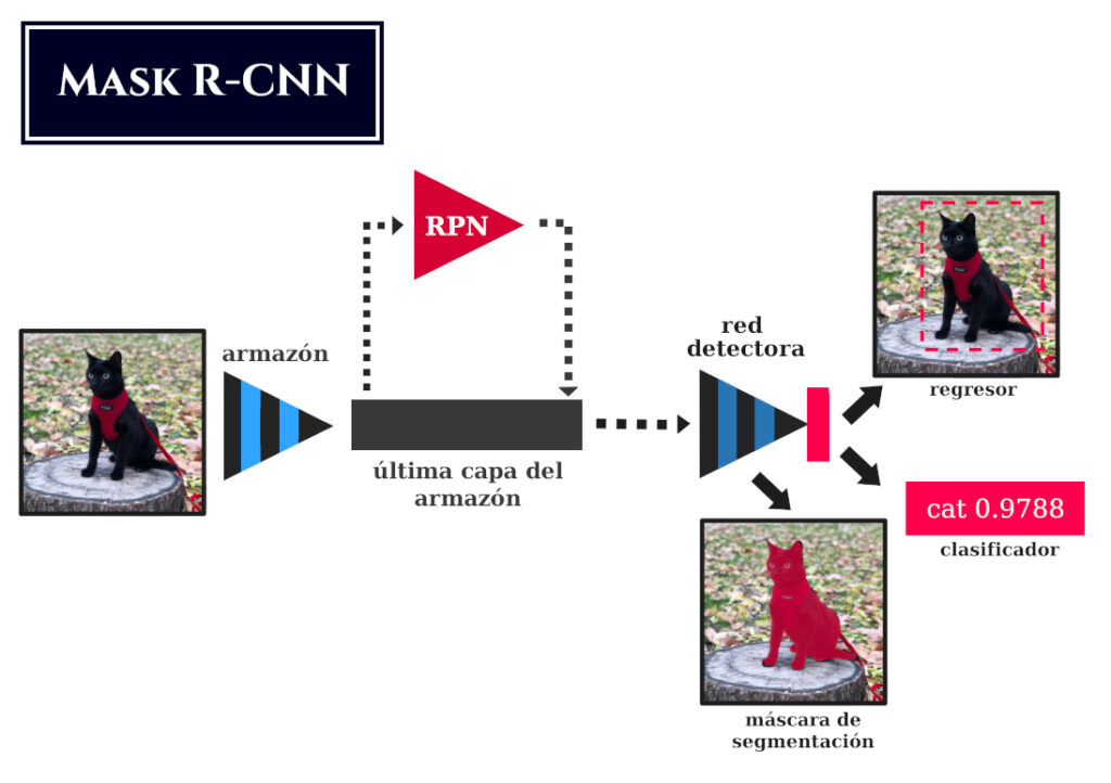 Arquitectura de Mask R-CNN, una red especializada en la tarea de Segmentación de Instancia.