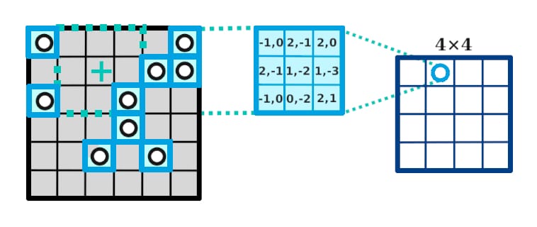 Convoluciones deformables, en las que el kernel no solo contiene los coeficientes por los que se multiplican las entradas, sino también parámetros acerca de cómo seleccionar los píxeles del mapa