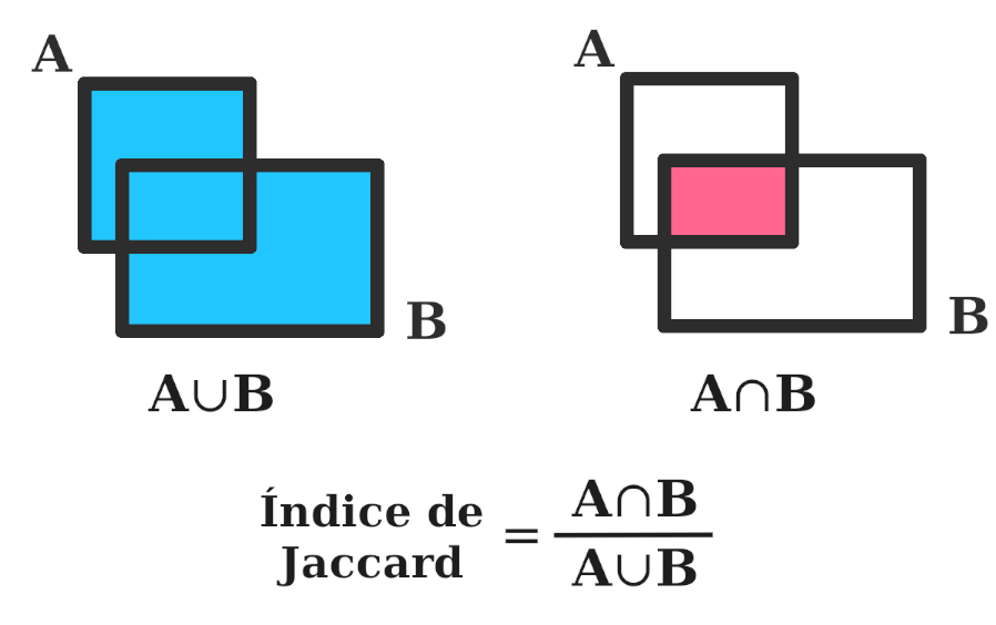 Índice de Jaccard o de solapamiento entre dos ventanas.