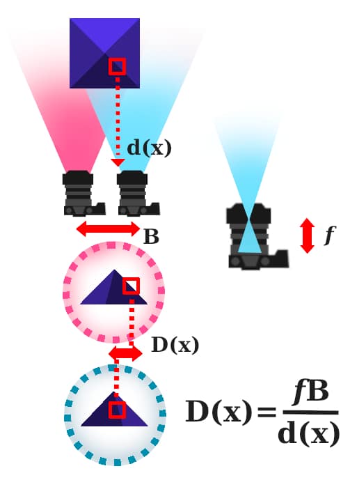 Cálculos necesarios para la estimación de profundidad usando la visión estereoscópica.