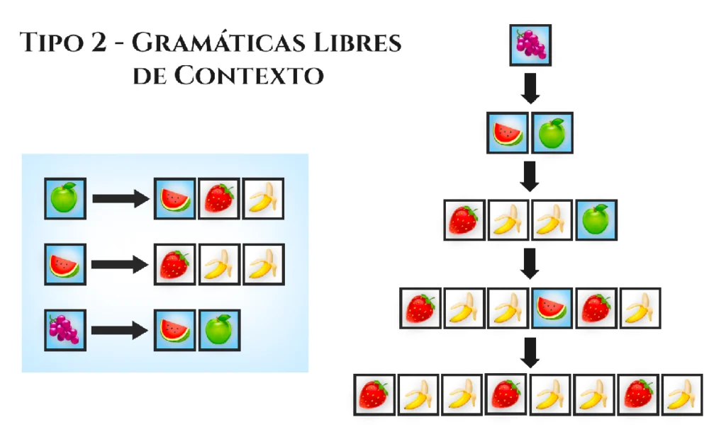 Gramáticas Libres de Contexto. Lenguaje Tipo 2 de la Jerarquía de Chomsky.