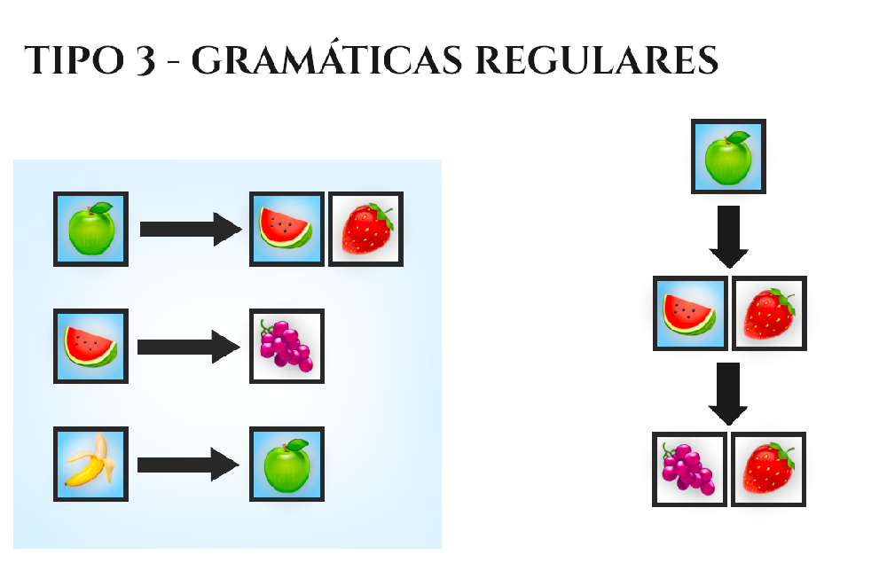 Gramáticas Regulares. Lenguaje Tipo 3 de la Jerarquía de Chomsky.