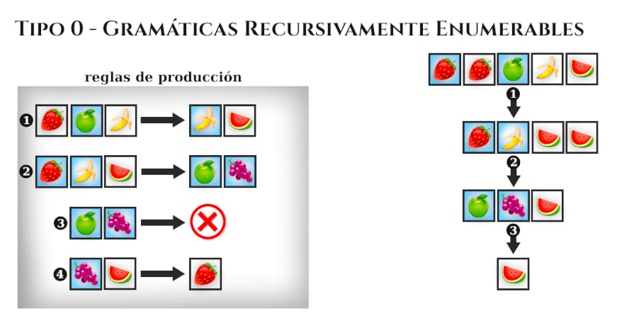 Gramáticas Recursivamente Universales. Lenguaje Tipo 0 de la Jerarquía de Chomsky.