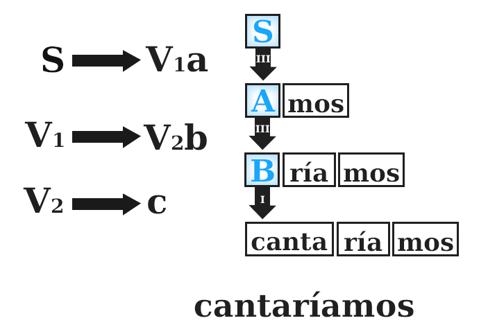Esquema de la formación de un verbo haciendo uso de reglas de producción.