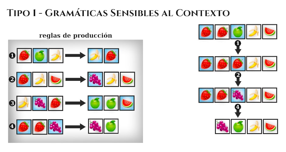 Gramáticas Sensibles al Contexto. Lenguaje Tipo 1 de la Jerarquía de Chomsky.