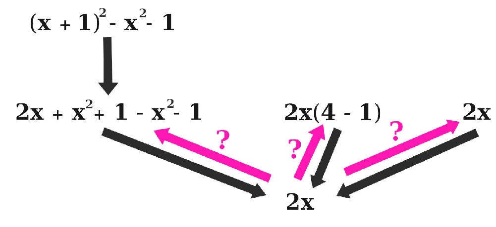 Esquema de un proceso deductivo algebraico irreversible.