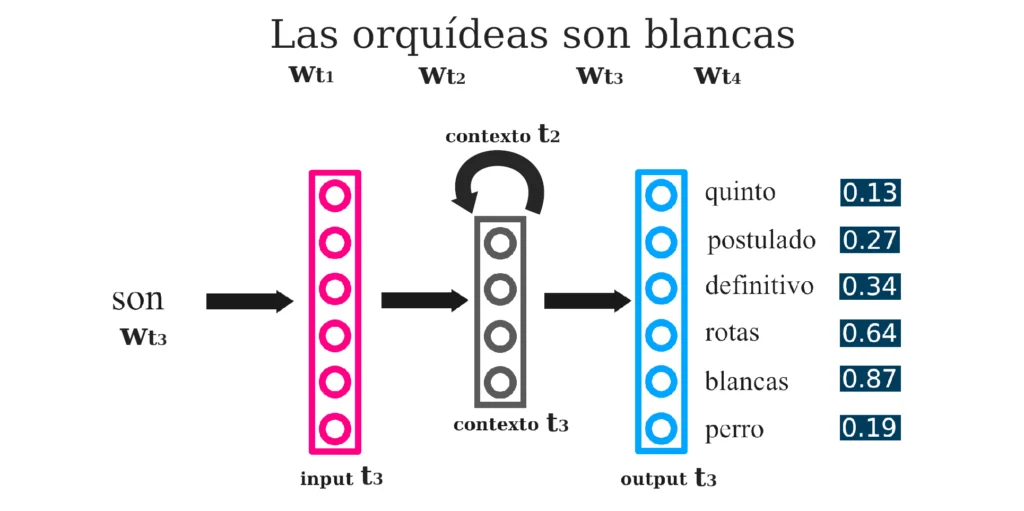Modelo de Mikolov para técnicas de Word2vec.