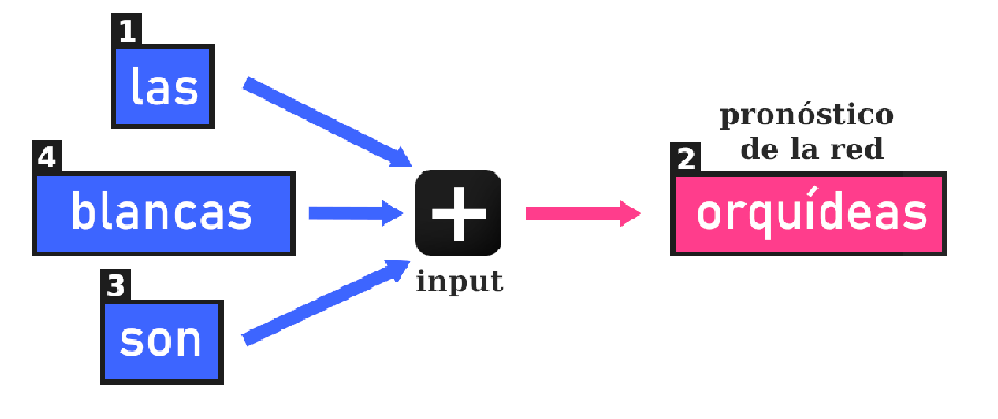 Versión CBOW del Modelo Word2vec de Mikolov