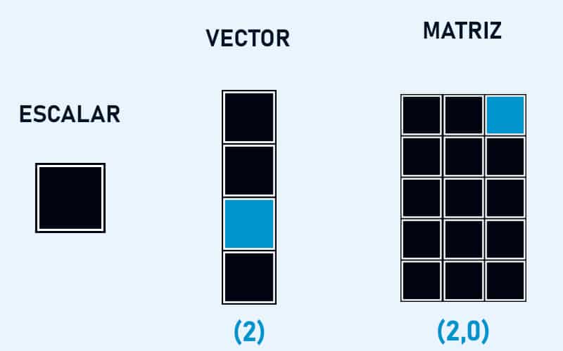 Tensores de diferente dimensión