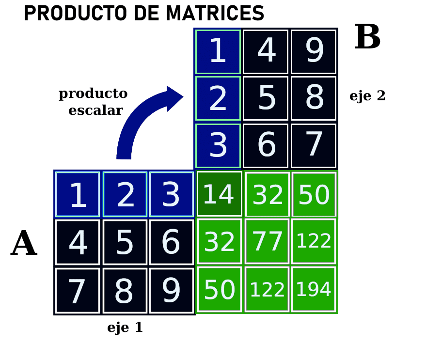 Operaciones con tensores: Producto de matrices
