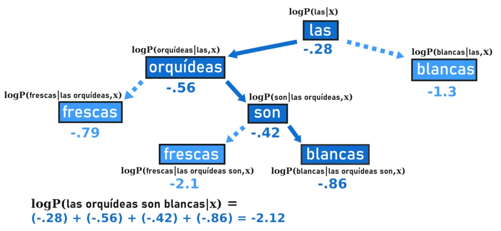 Ejemplo de Algoritmo de Búsqueda de Haz con k=1 en Seq2Seq.