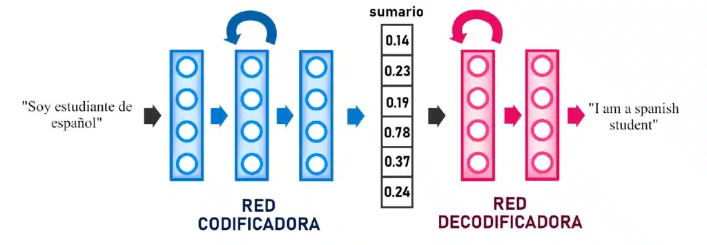Modelo Codificador-Descodificador utilizado para tareas Seq2seq.