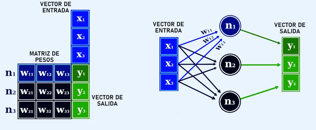 Dos visualizaciones distintas de la multiplicación de matrices.